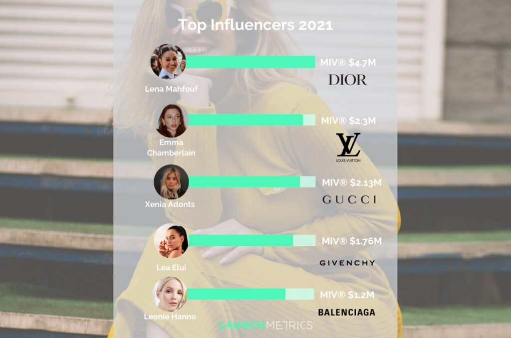 Les Influenceurs : la clé de voûte du marketing dans les secteurs du ...